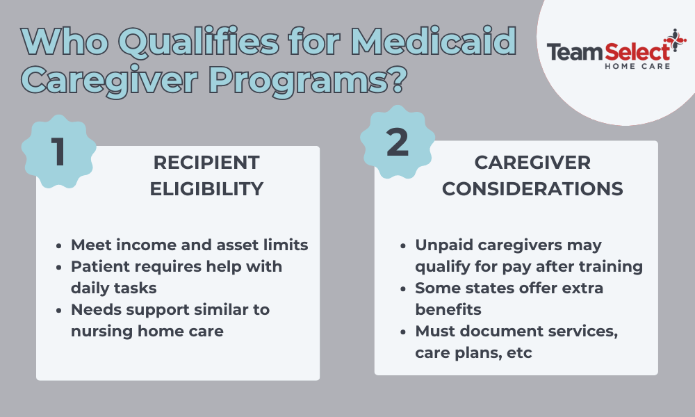 An infographic by team select home care outlining who qualifies for medicaid programs
