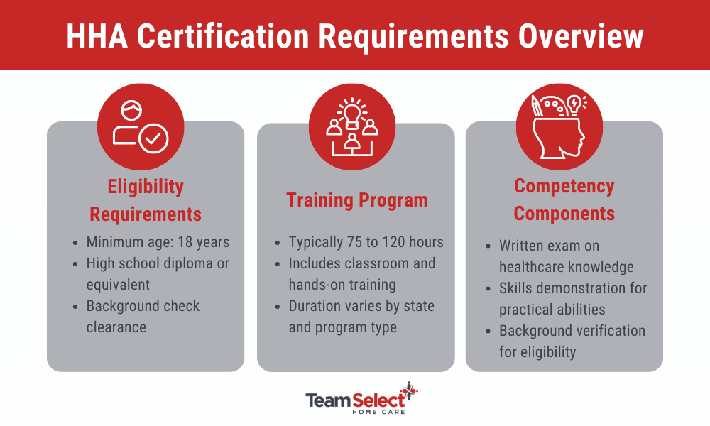 am infographic by Team select explaining HHA certification requirements 