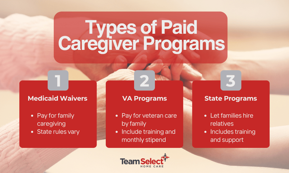 An infographic by team select home care outlining the types of paid caregiver programs