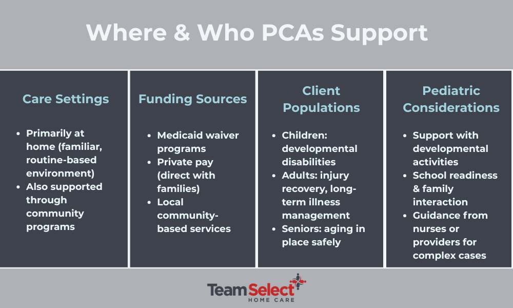An infographic by team select explaining where and who PCAs support 