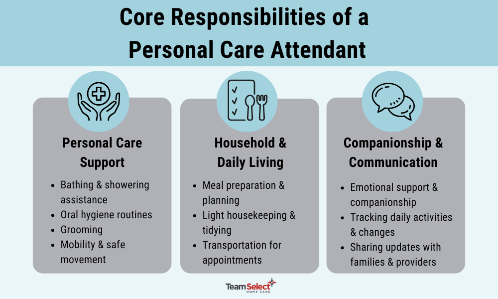 an infographic by team select highlighting the core responsibilities of a personal care attendant