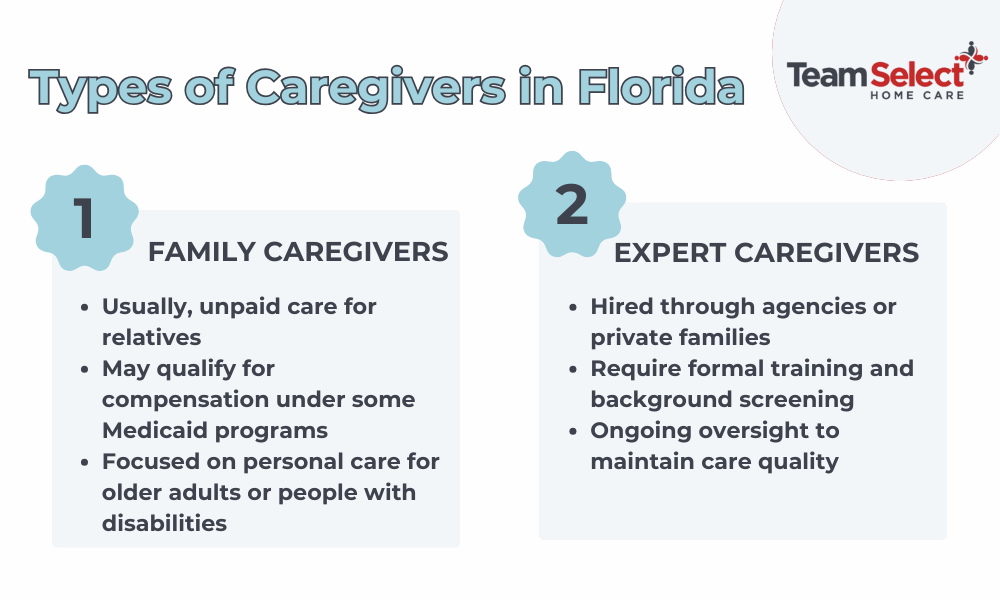 infographic by team select on types of caregivers in Florida
