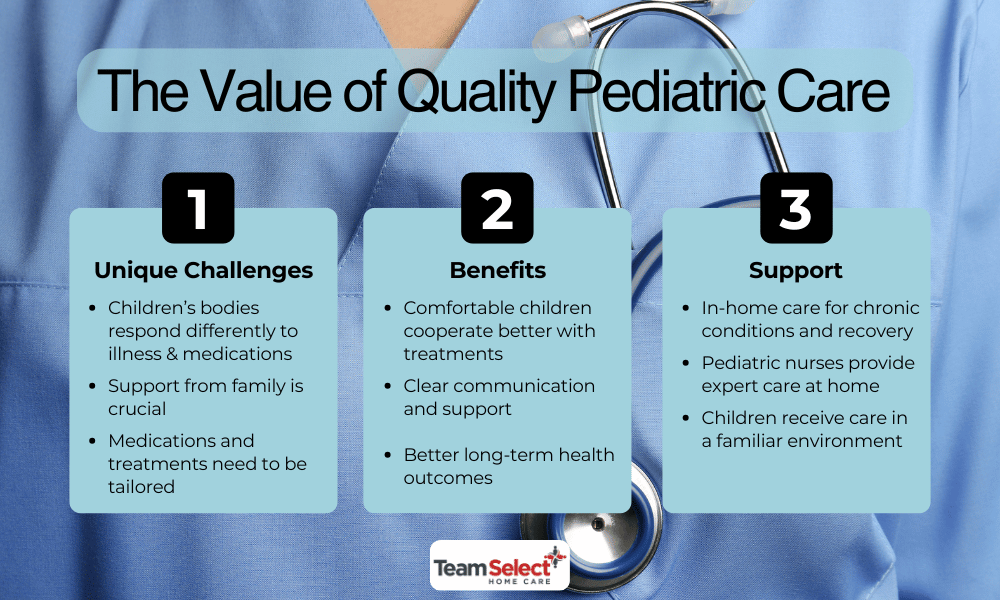 An infographic by team select outlining the value of pediatric care 