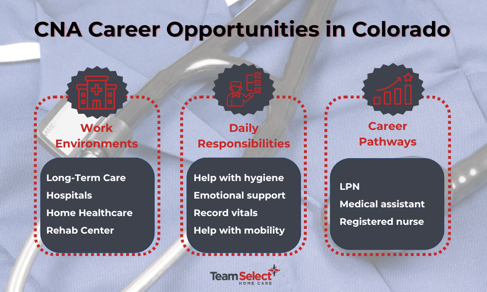 an infographic by team select explaining CNA career opportunities in colorado 